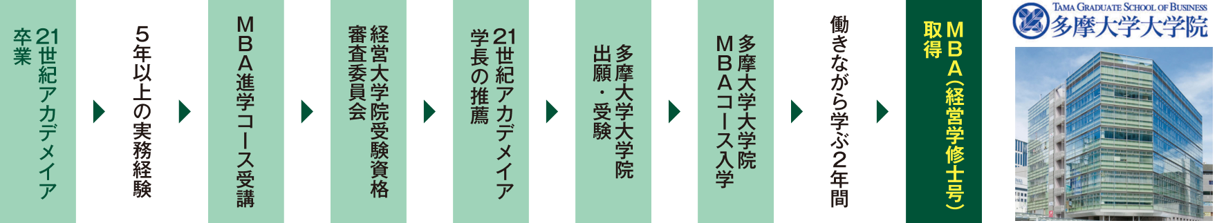 多摩大学経営大学院(MBA)